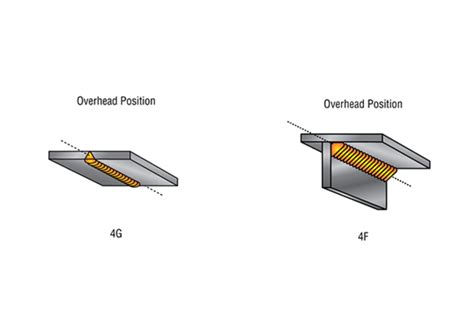 welding overhead positions